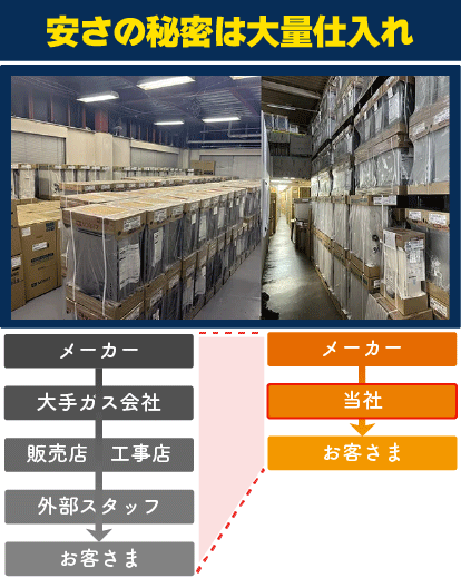 安さの秘密 ・大量仕入れ ・下請け工事無し