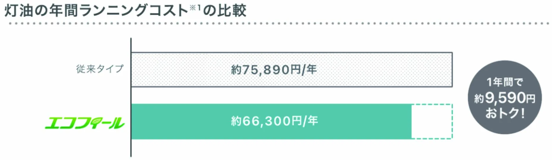 エコフィール
年間9,590円おトク