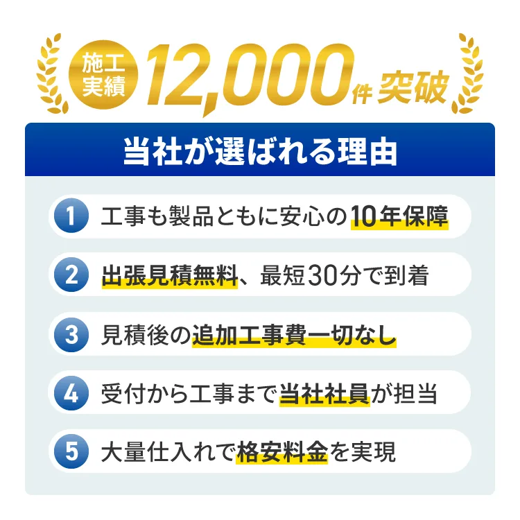 施工実績12,000件突破 当社が選ばれる理由 ①工事と製品ともに安心の10年保証 ②出張見積無料、最短30分で到着 ③見積後の追加工事費一切なし ④受付から工事まで当社社員が担当 ⑤大量仕入れで格安料金を実現