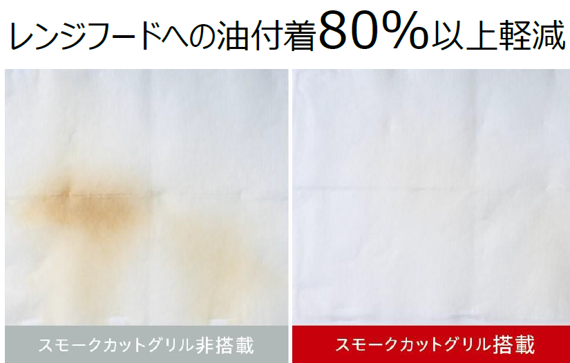 レンジフードへの油付着80％以上軽減-