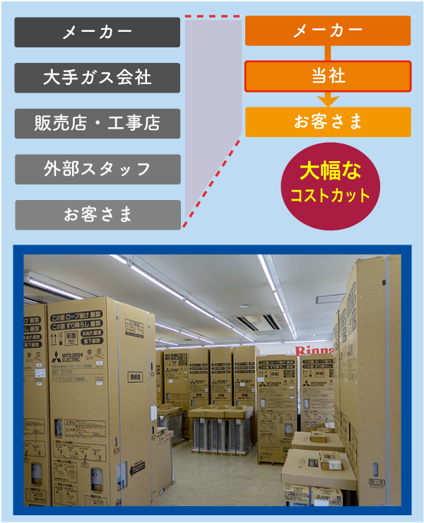 安さの秘密