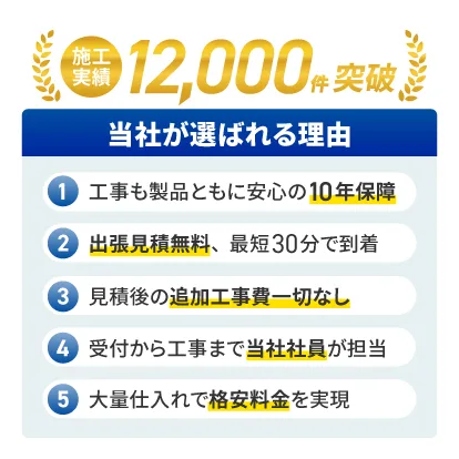 施工実績12,000件突破 当社が選ばれる理由 ①工事と製品ともに安心の10年保証 ②出張見積無料、最短30分で到着 ③見積後の追加工事費一切なし ④受付から工事まで当社社員が担当 ⑤大量仕入れで格安料金を実現