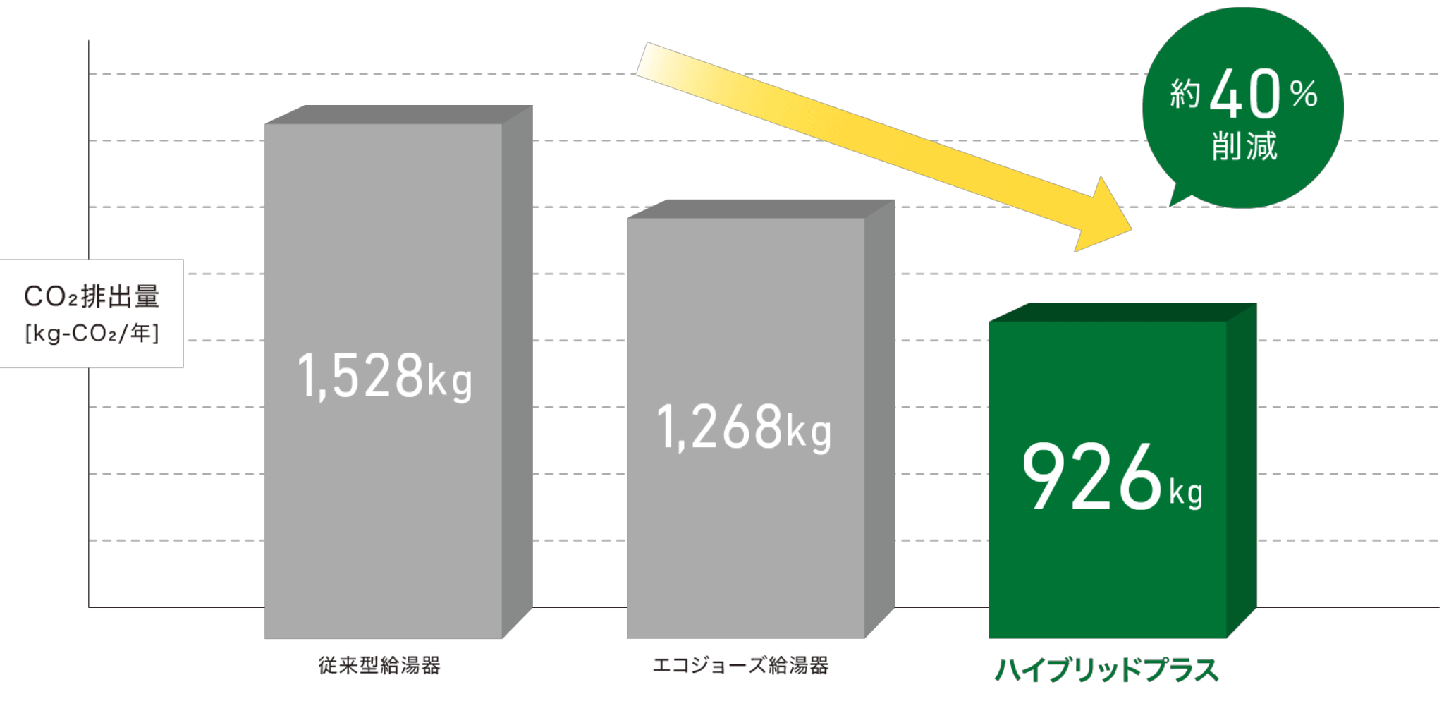 環境にやさしいエネルギーを無駄にしない給湯器を目指しました