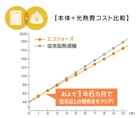 エコジョーズランニングコスト_給暖編　本体+光熱費コスト比較
