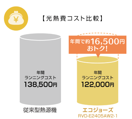 エコジョーズランニングコスト_給暖編　光熱費コスト比較